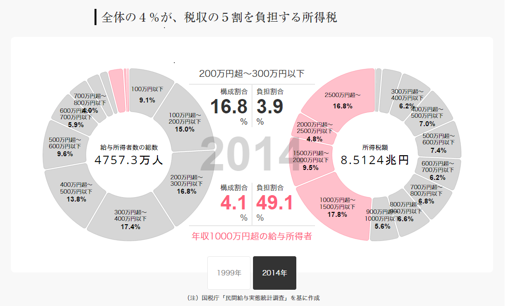 所得税納税者の上位たった4%が、所得税の全税収額の50%を納税している事実 | アルテスタ税理士法人